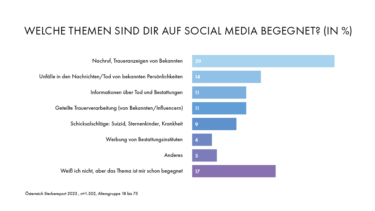 Welche Themen sind dir auf Social Media begegnet