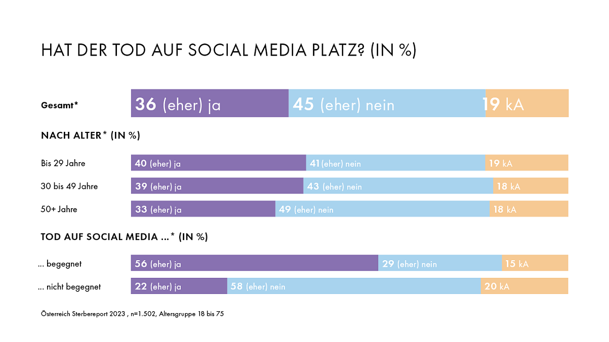 Hat der Tod auf Social Media Platz