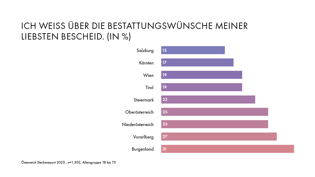 Ich weiß über die Bestattungswünsche meiner Liebsten Bescheid