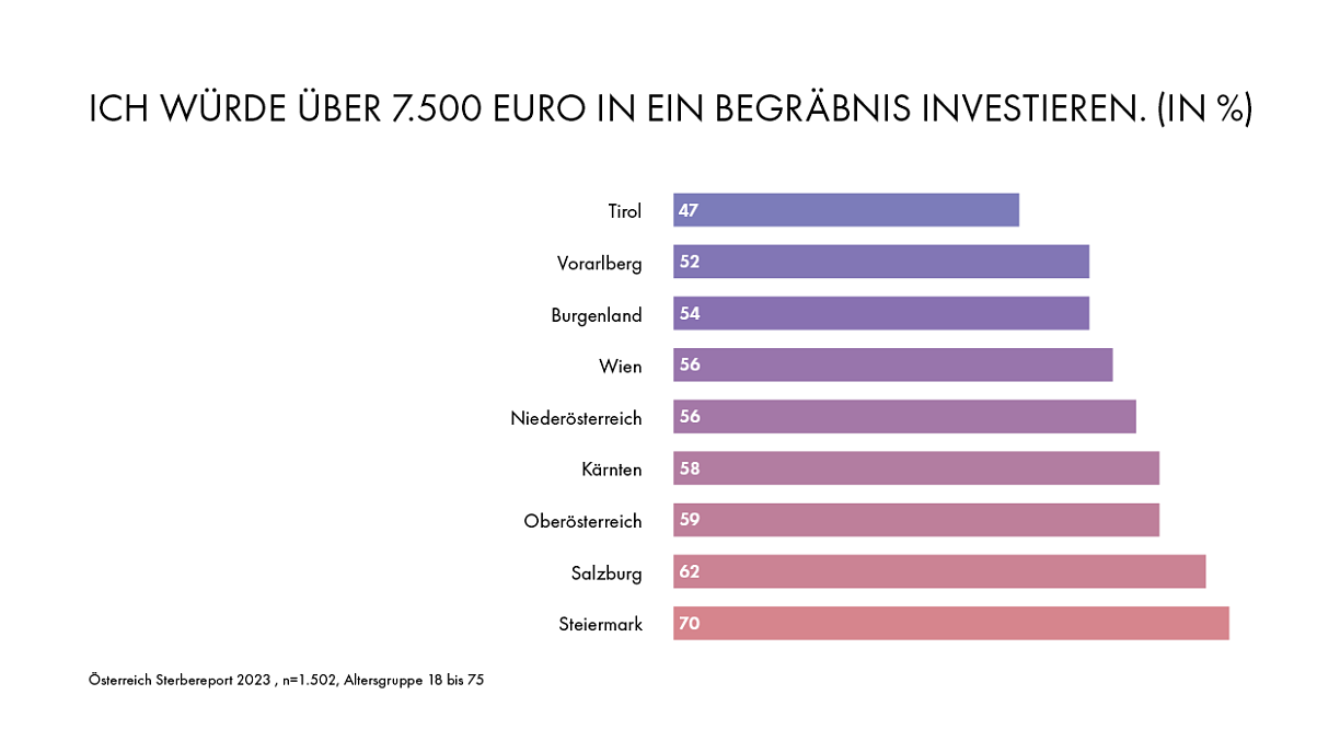 Ich würde über 7.500 Euro in ein Begräbnis investieren