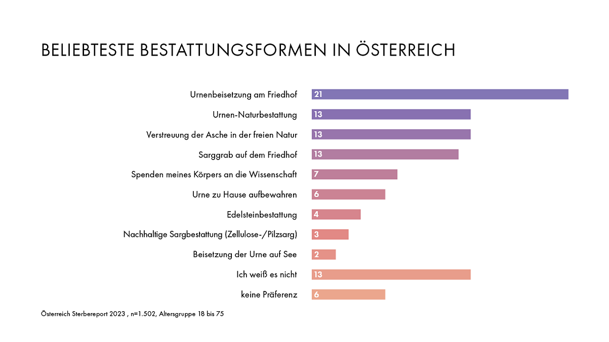 Beliebteste Bestattungsform in Österreich