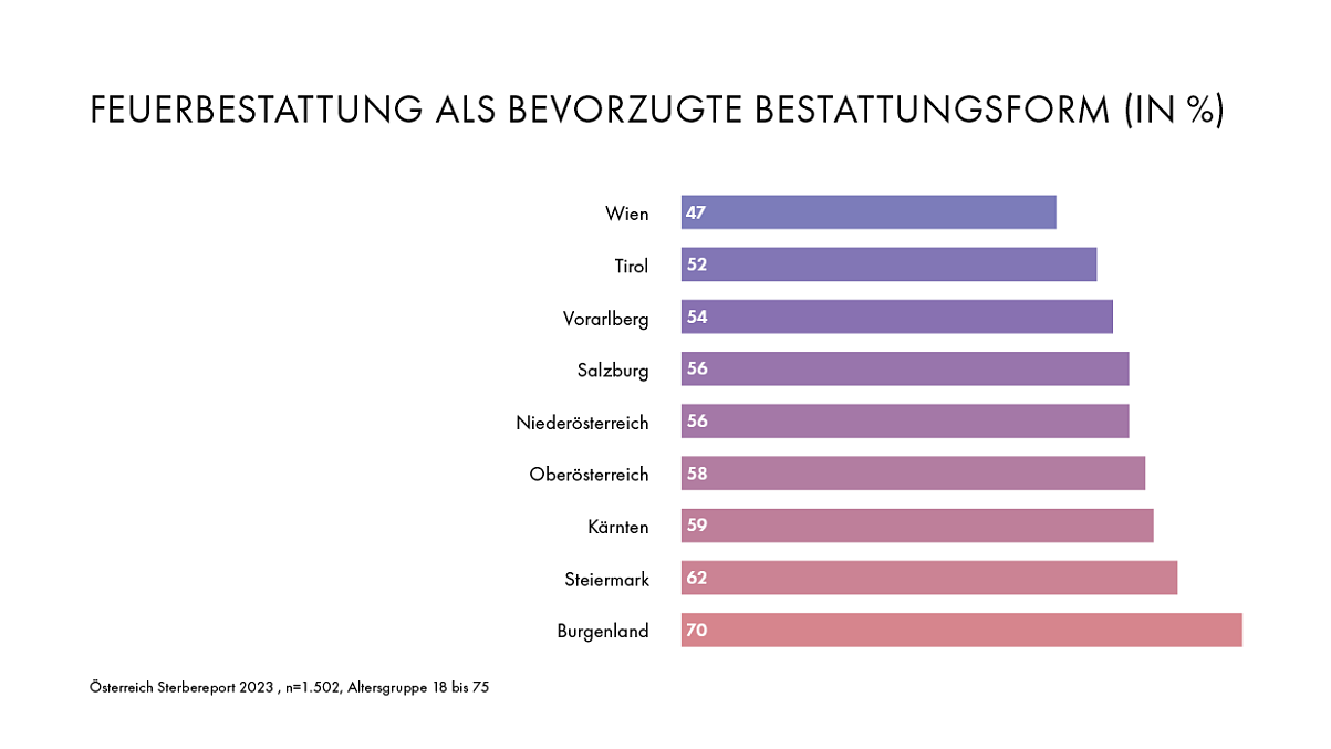 Feuerbestattung als bevorzugte Bestattungsform