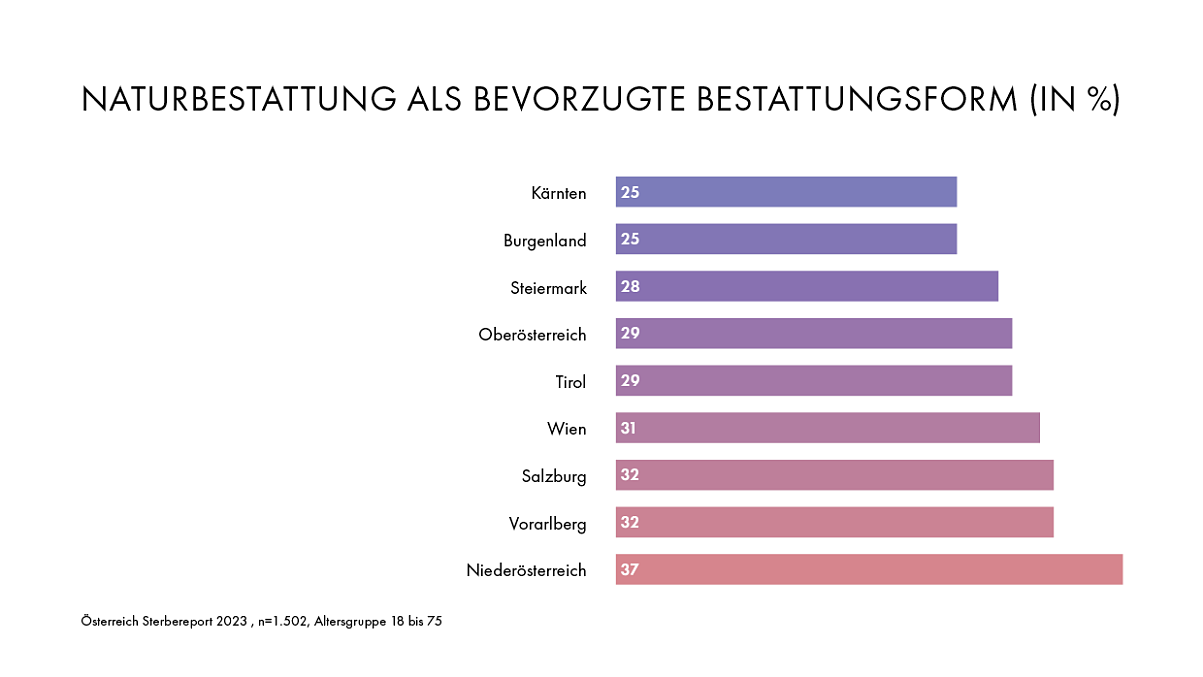 Naturbestattung als bevorzugte Bestattungsform