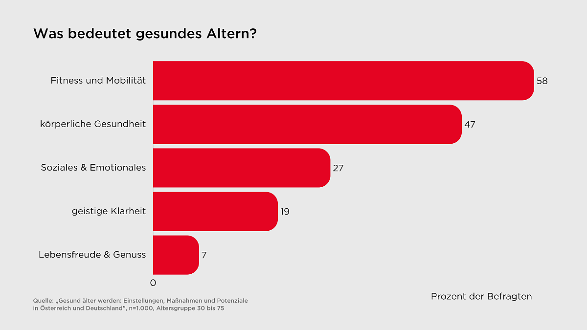 gesundes Altern