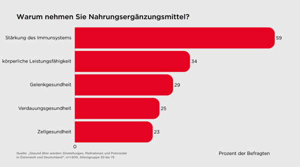 Studienergebnis:Warum nehmen Sie NEM