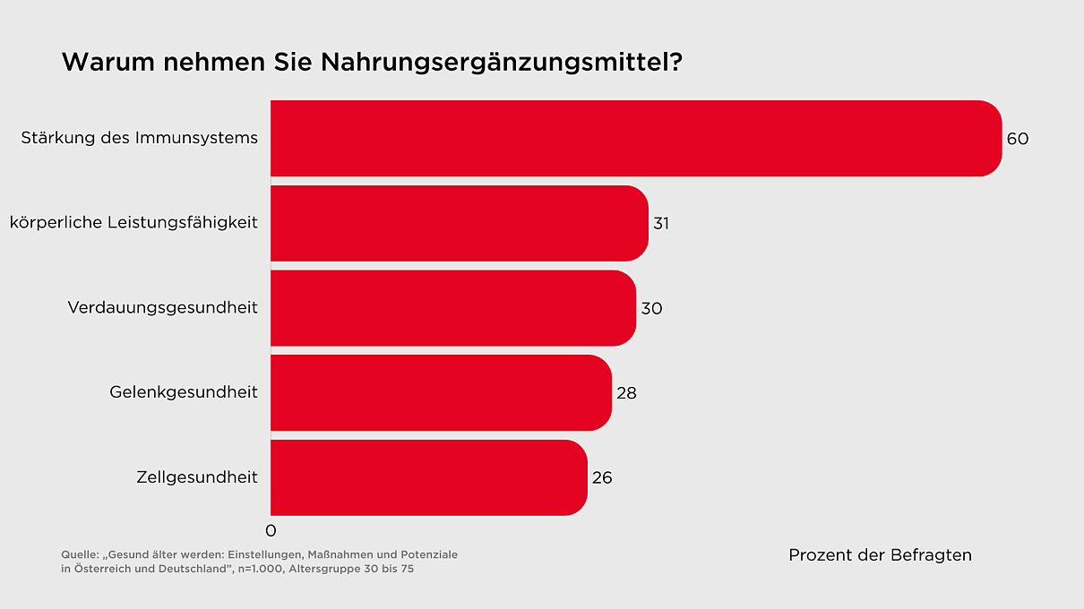 Warum nehmen Sie NEM_© Prof. George Birkmayer NADH