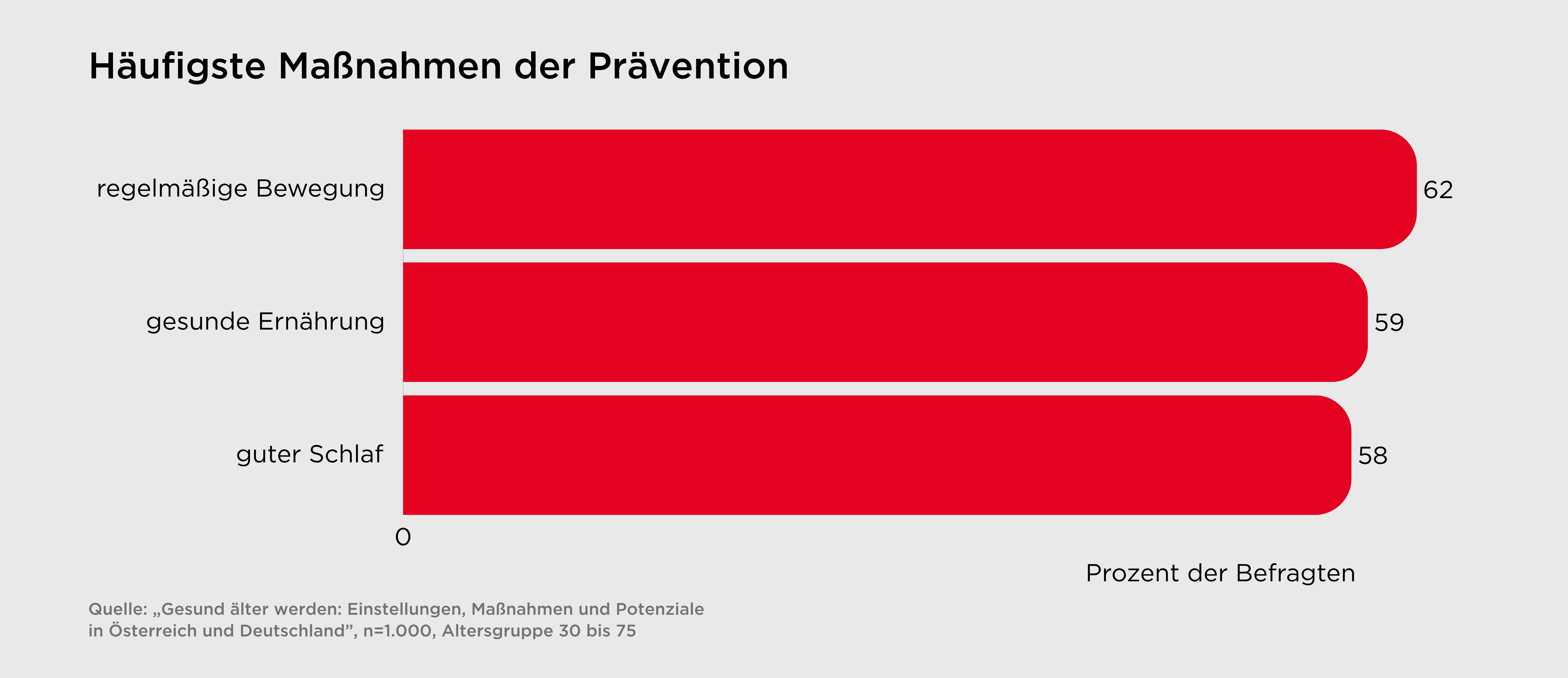 Prävention