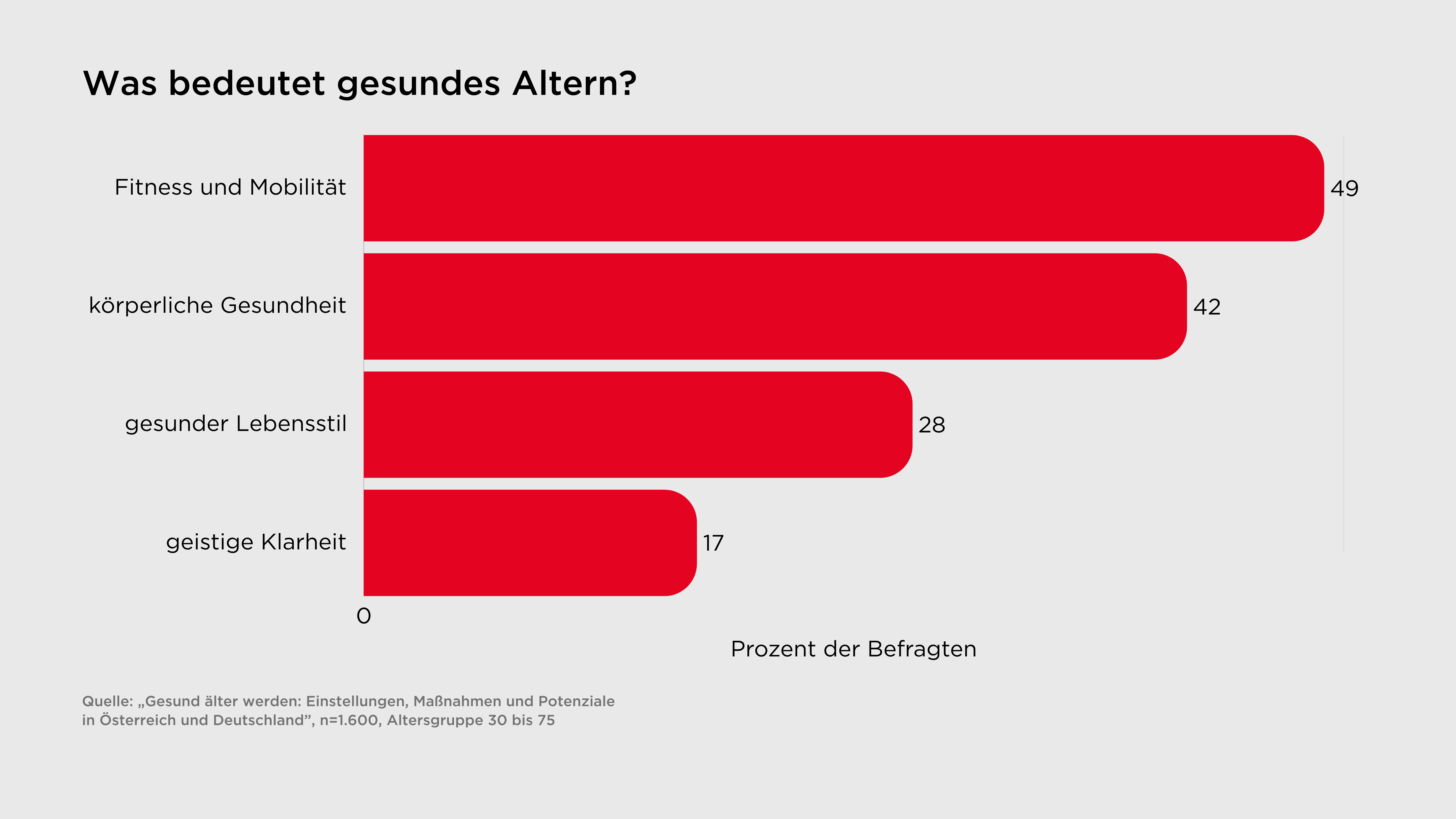 Gesund Altern
