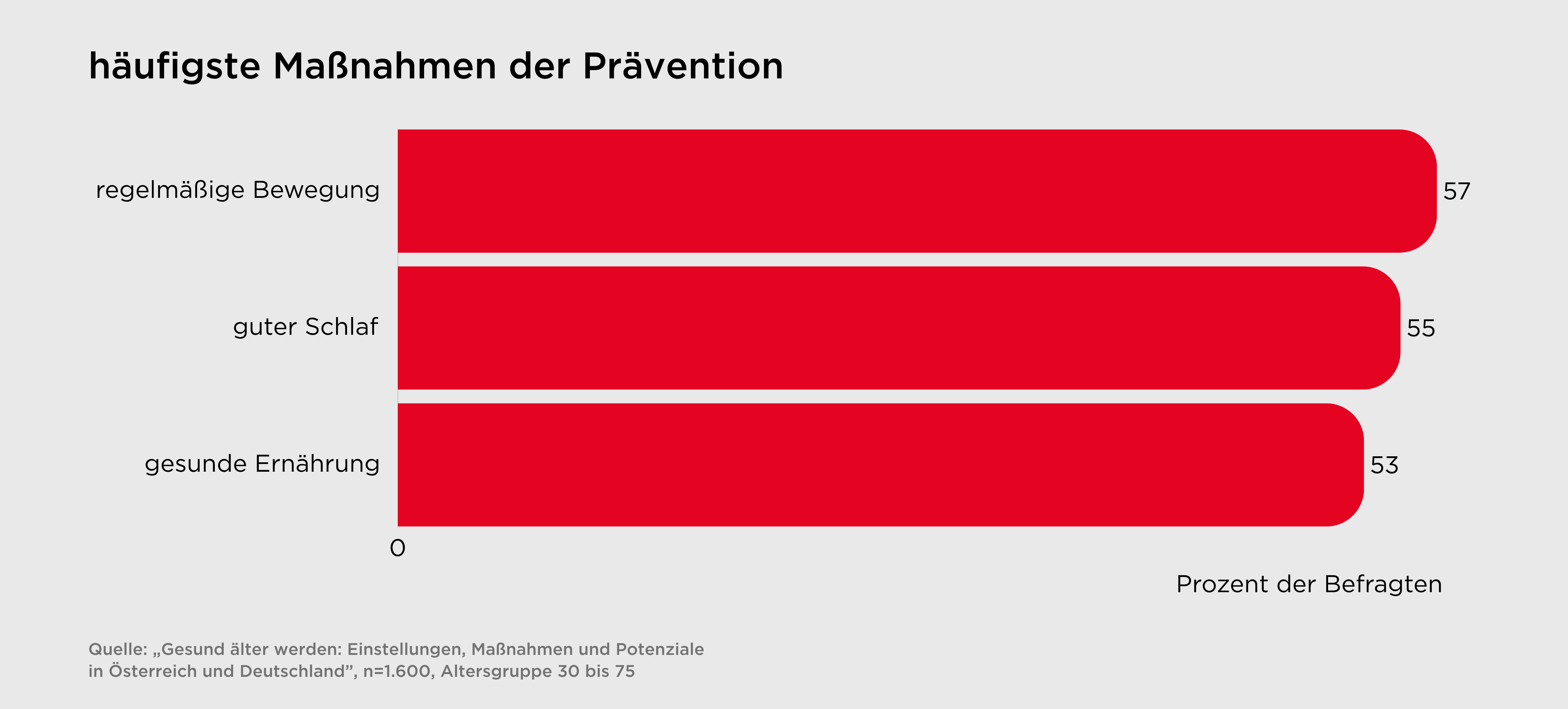 Prävention